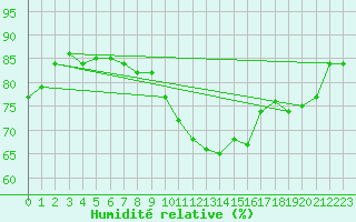 Courbe de l'humidit relative pour Lannion (22)