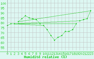 Courbe de l'humidit relative pour Toulouse-Blagnac (31)