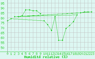 Courbe de l'humidit relative pour Robledo de Chavela