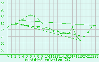 Courbe de l'humidit relative pour Sainte-Menehould (51)