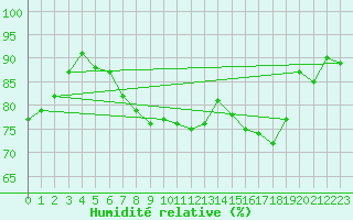 Courbe de l'humidit relative pour Savigny-ls-Beaune (21)