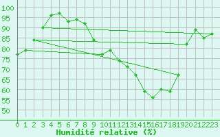 Courbe de l'humidit relative pour Luechow