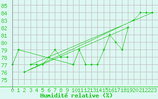 Courbe de l'humidit relative pour Johnstown Castle