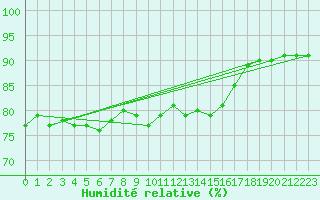 Courbe de l'humidit relative pour Lyon - Bron (69)