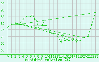 Courbe de l'humidit relative pour Blackpool Airport