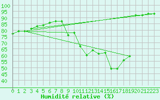 Courbe de l'humidit relative pour Coublevie (38)