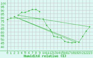 Courbe de l'humidit relative pour Leign-les-Bois (86)