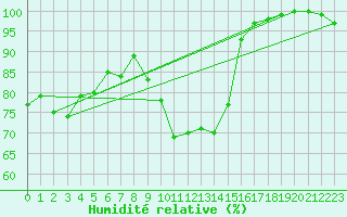Courbe de l'humidit relative pour Tortosa