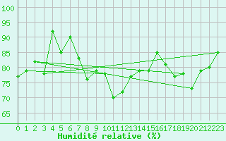 Courbe de l'humidit relative pour Gornergrat