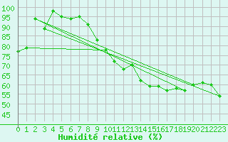 Courbe de l'humidit relative pour Cap Mele (It)