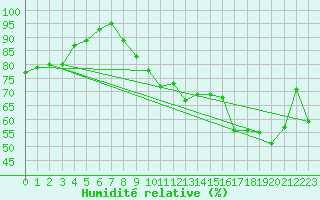 Courbe de l'humidit relative pour Grchen