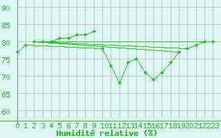 Courbe de l'humidit relative pour Priay (01)