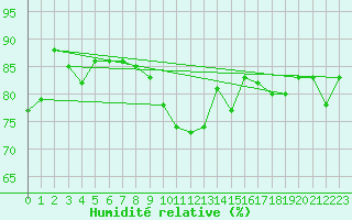 Courbe de l'humidit relative pour Kotka Haapasaari