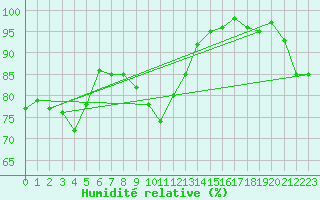 Courbe de l'humidit relative pour Tusimice