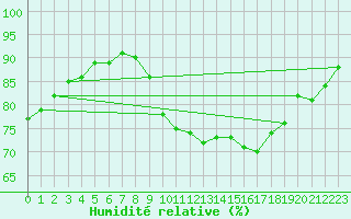 Courbe de l'humidit relative pour Lamballe (22)