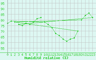 Courbe de l'humidit relative pour Faulx-les-Tombes (Be)