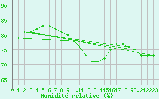 Courbe de l'humidit relative pour Putbus