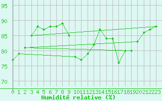 Courbe de l'humidit relative pour Sant Quint - La Boria (Esp)