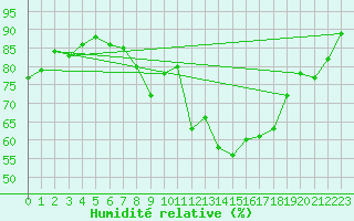 Courbe de l'humidit relative pour Orschwiller (67)