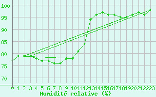 Courbe de l'humidit relative pour Gaardsjoe