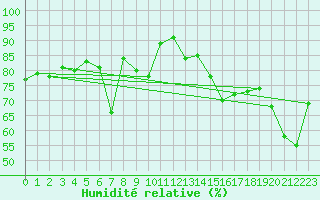 Courbe de l'humidit relative pour Inner Whalebacks
