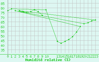 Courbe de l'humidit relative pour Saint-Haon (43)