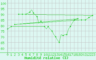 Courbe de l'humidit relative pour Valley