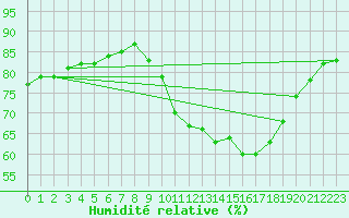 Courbe de l'humidit relative pour Sermange-Erzange (57)