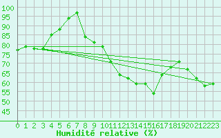 Courbe de l'humidit relative pour Bamberg