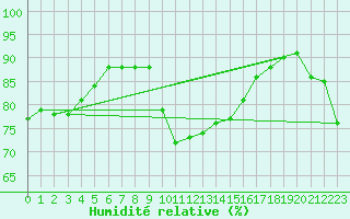 Courbe de l'humidit relative pour Cap Pertusato (2A)