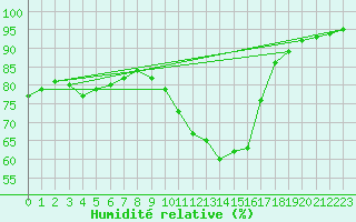 Courbe de l'humidit relative pour Strasbourg (67)