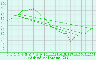 Courbe de l'humidit relative pour Pointe de Socoa (64)