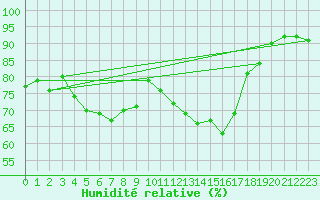 Courbe de l'humidit relative pour Alfeld