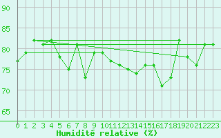 Courbe de l'humidit relative pour Porkalompolo