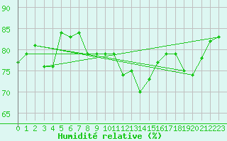 Courbe de l'humidit relative pour Lons-le-Saunier (39)