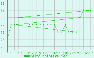 Courbe de l'humidit relative pour Idre