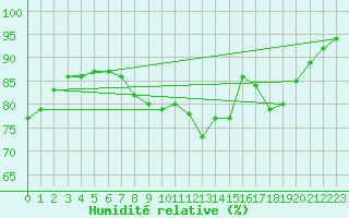 Courbe de l'humidit relative pour Wasserkuppe