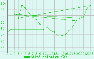 Courbe de l'humidit relative pour Gotska Sandoen