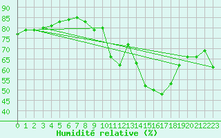 Courbe de l'humidit relative pour Brive-Laroche (19)
