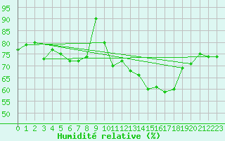 Courbe de l'humidit relative pour Neu Ulrichstein