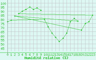 Courbe de l'humidit relative pour Toulouse-Francazal (31)
