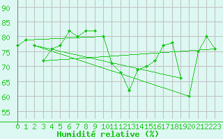 Courbe de l'humidit relative pour Ille-sur-Tet (66)