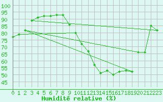 Courbe de l'humidit relative pour Reims-Courcy (51)