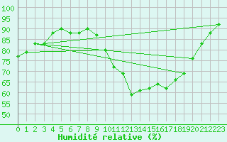 Courbe de l'humidit relative pour Valderredible, Polientes