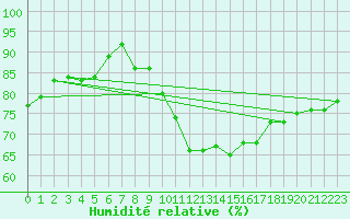 Courbe de l'humidit relative pour Plussin (42)