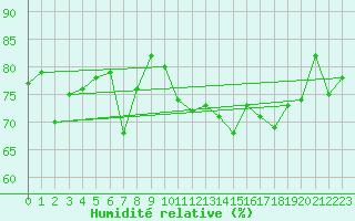 Courbe de l'humidit relative pour Belmullet