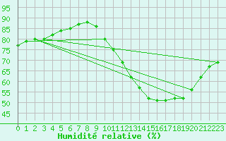 Courbe de l'humidit relative pour Besn (44)