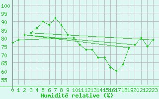 Courbe de l'humidit relative pour Engins (38)