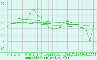 Courbe de l'humidit relative pour Hereford/Credenhill