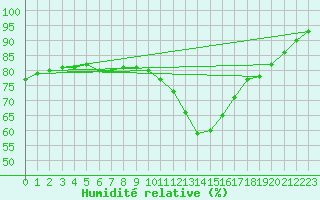 Courbe de l'humidit relative pour Brigueuil (16)